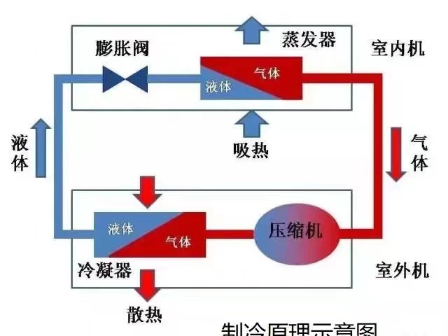 临汾机组制冷的原理